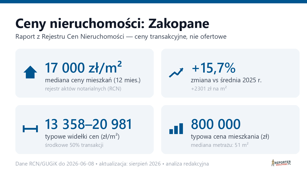 Infografika: ceny mieszkań w Zakopane