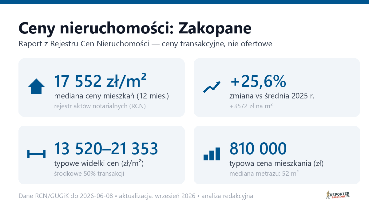 Infografika: ceny mieszkań w Zakopanem