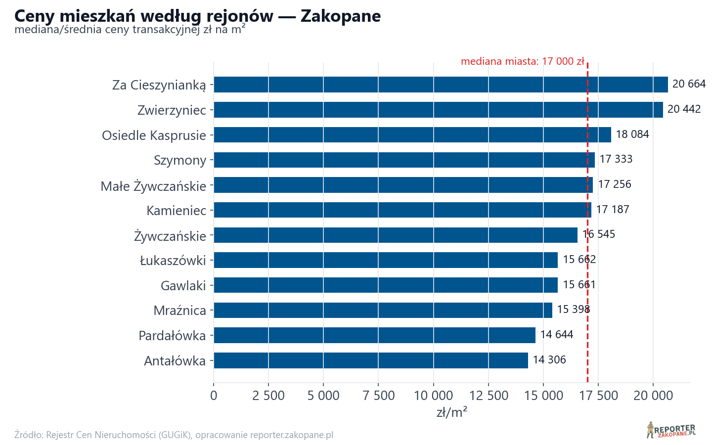Ceny wg części miasta - Zakopane