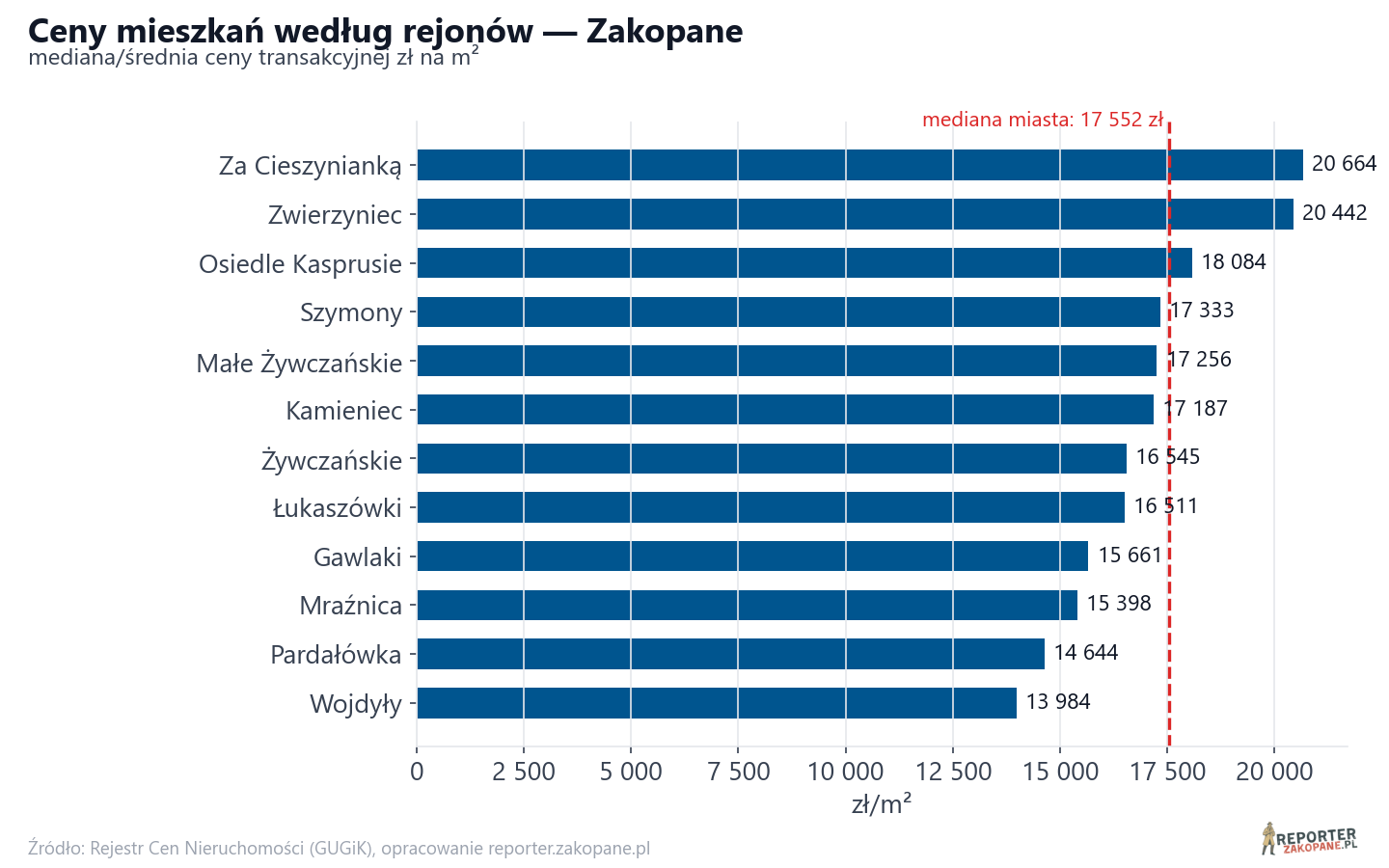 Ceny wg części miasta - Zakopane