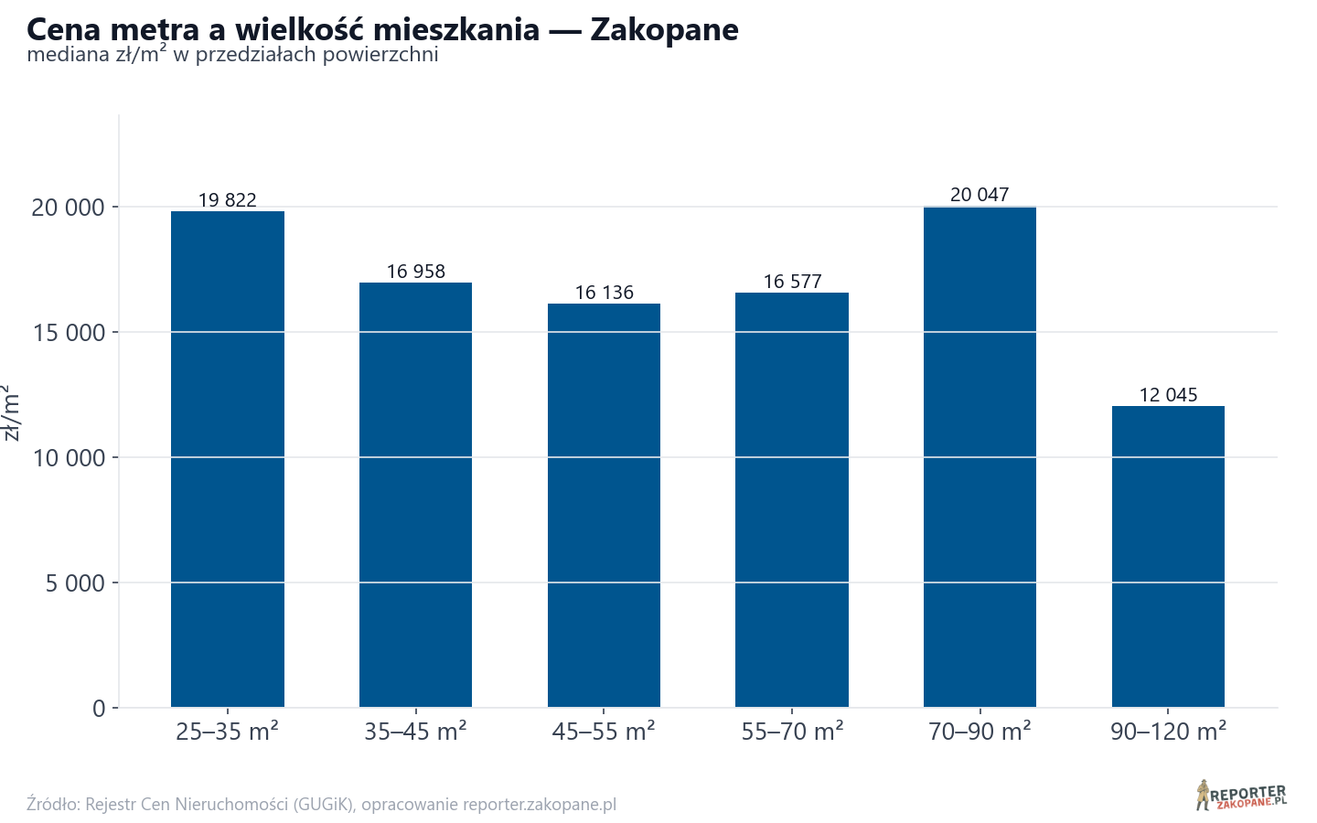 Ceny wg metrażu - Zakopane
