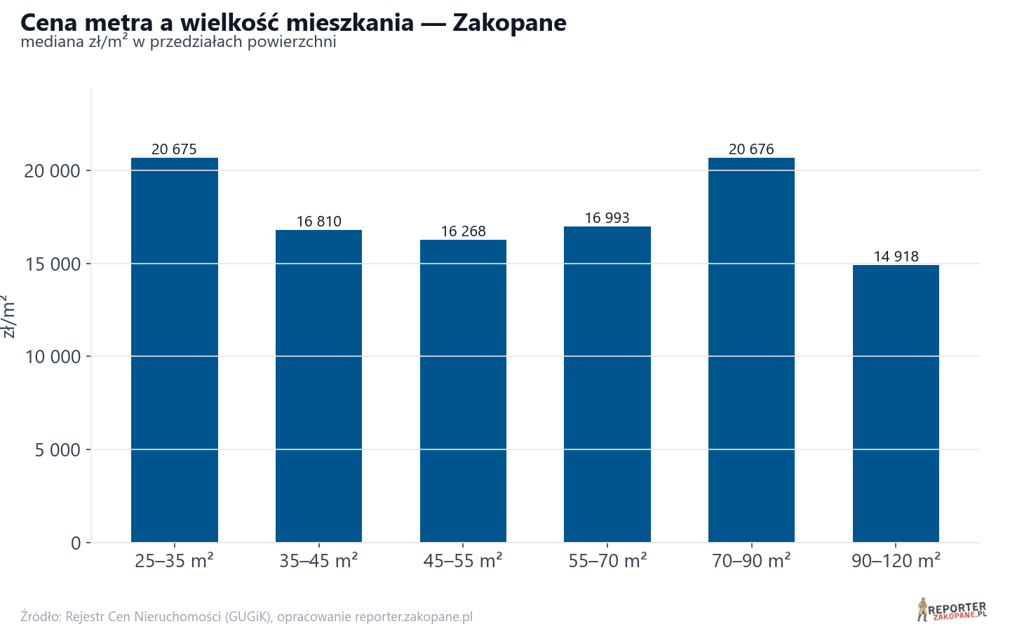 Ceny wg metrażu - Zakopane