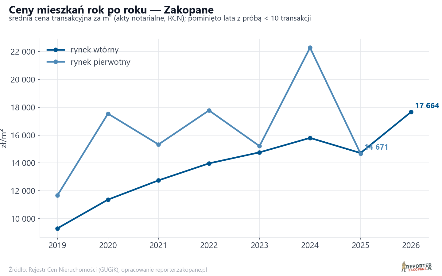 Trend cen - Zakopane