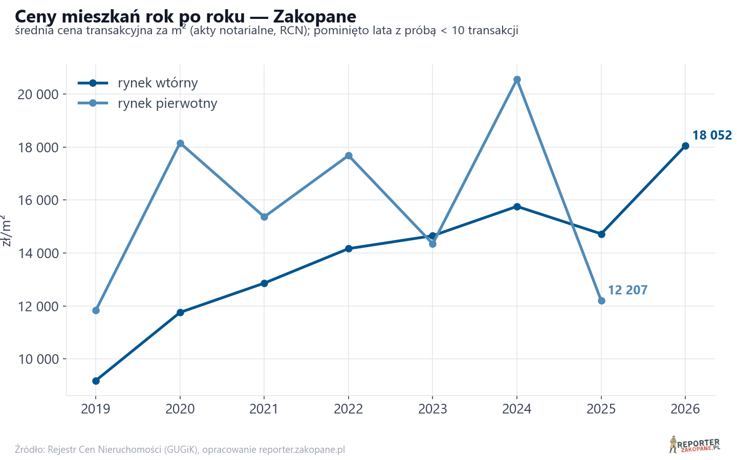 Trend cen - Zakopane